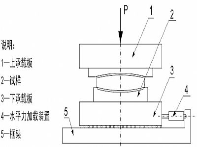 庆安县建筑摩擦摆隔震支座水平性能试验方法